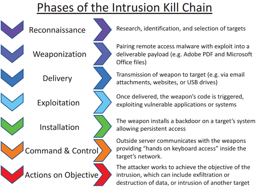 Figure 1.1 - LMCO’s Kill Chain