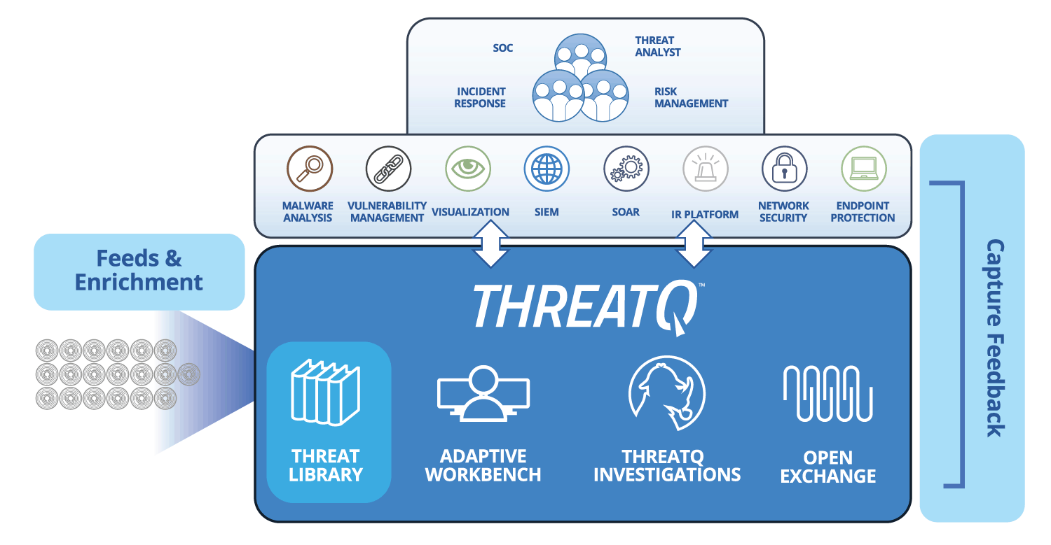 Threat Intelligence Management | Receive data from internal and external sources