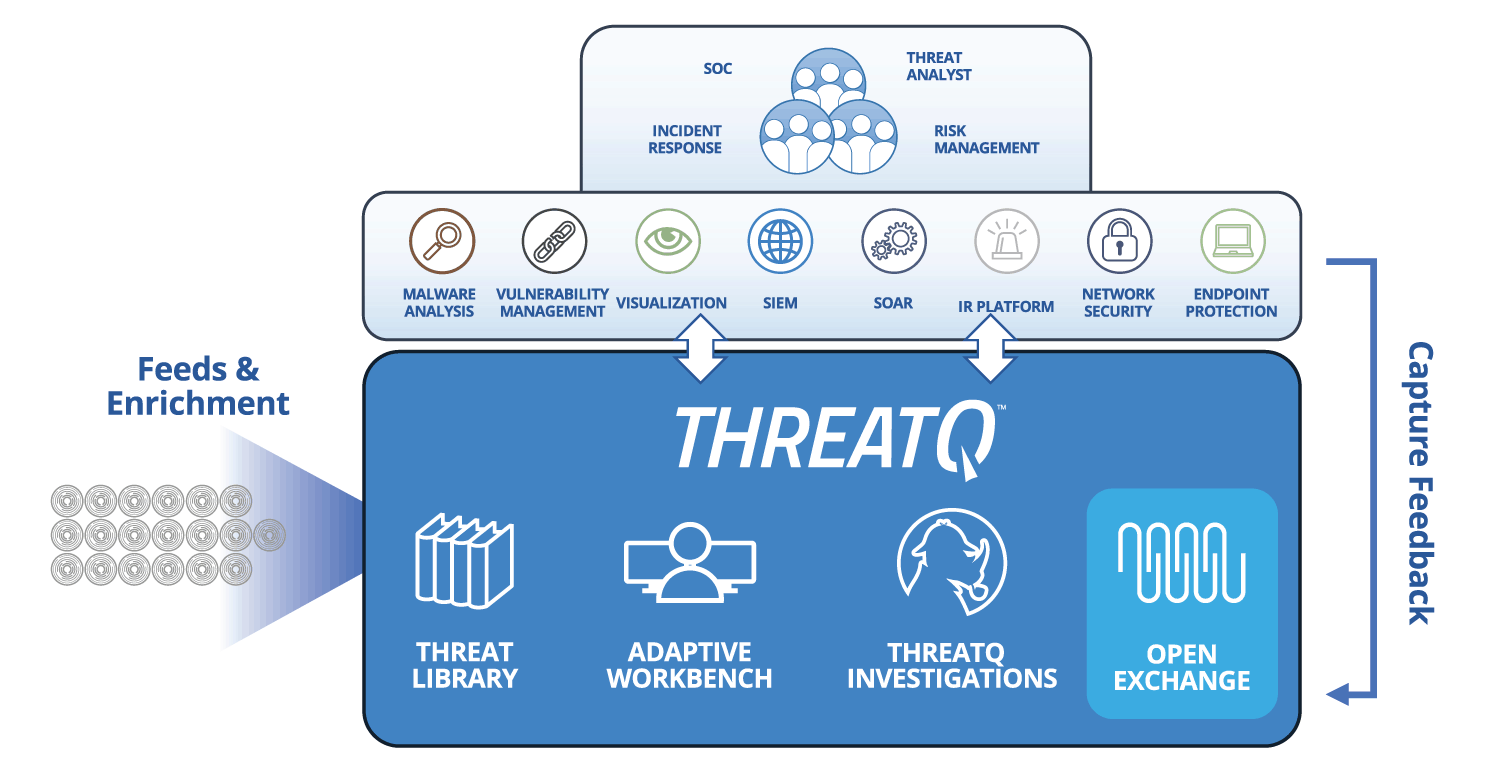 Threat Intelligence Management | Send data automatically to security infrastructure