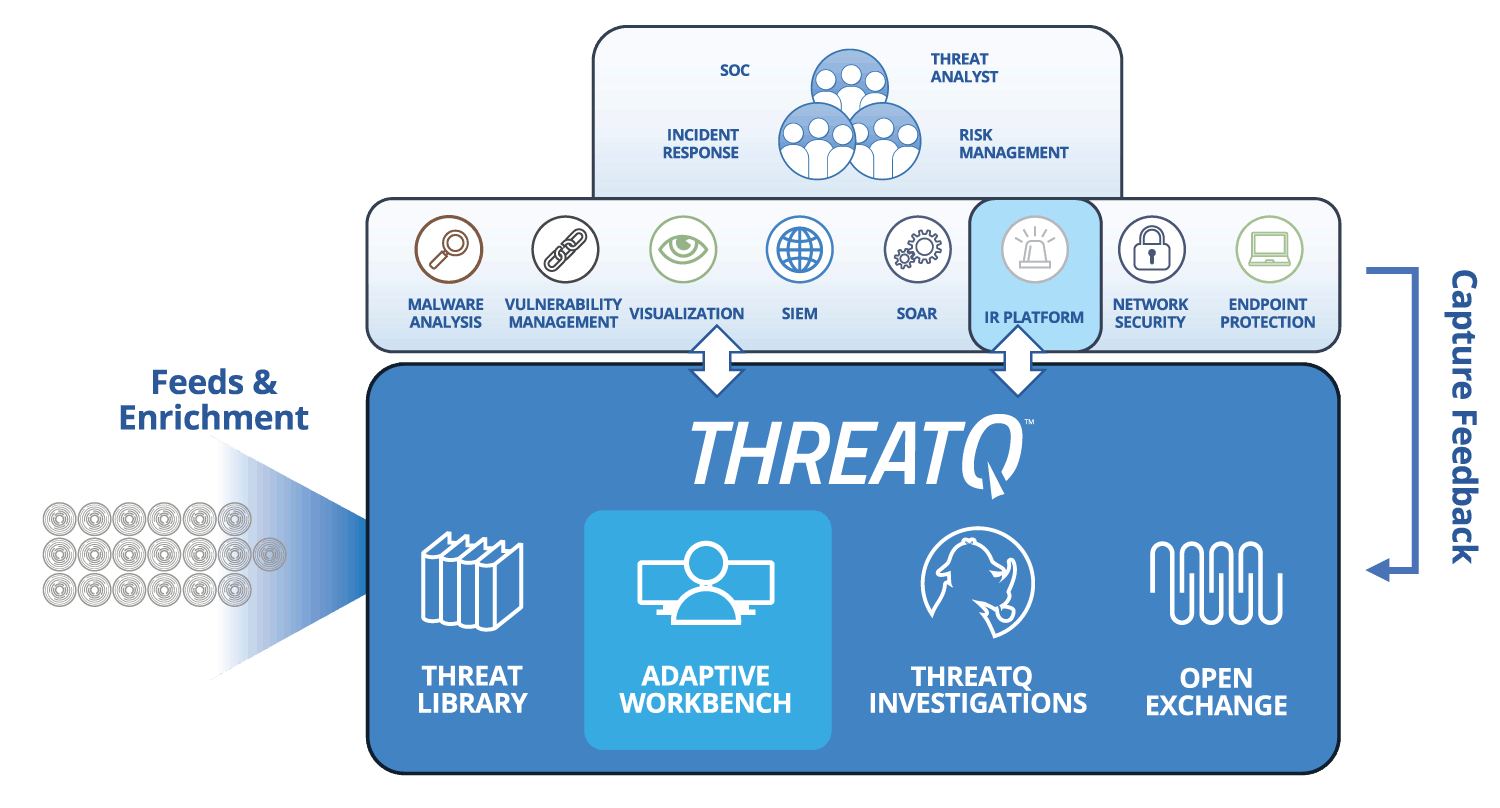 Alert Triage | Escalate to incident response