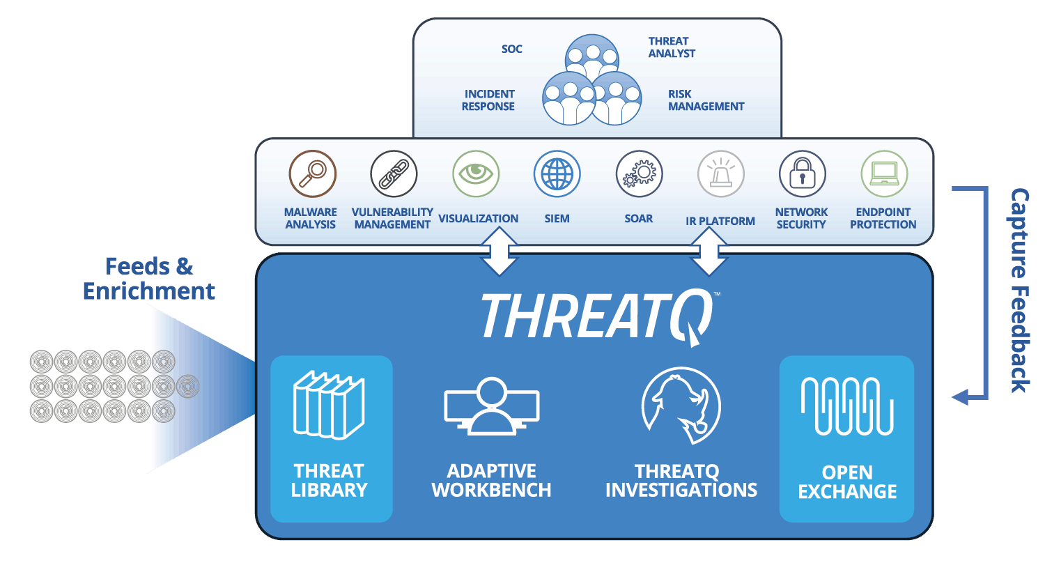 Threat Hunting | Add TTP’s and cross-reference with internal intelligence