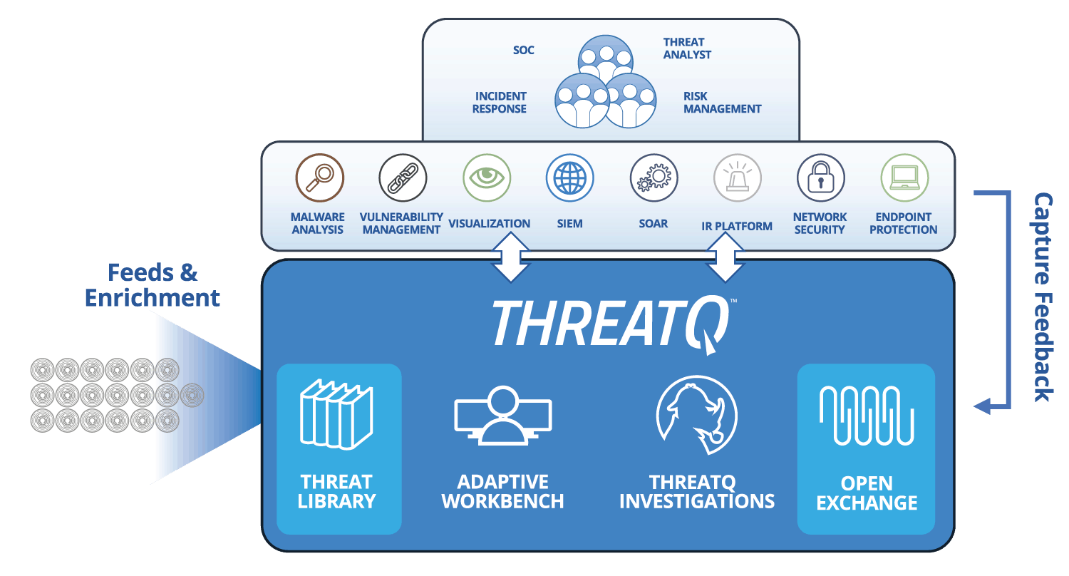 Threat Hunting | Add TTP’s and cross-reference with internal intelligence