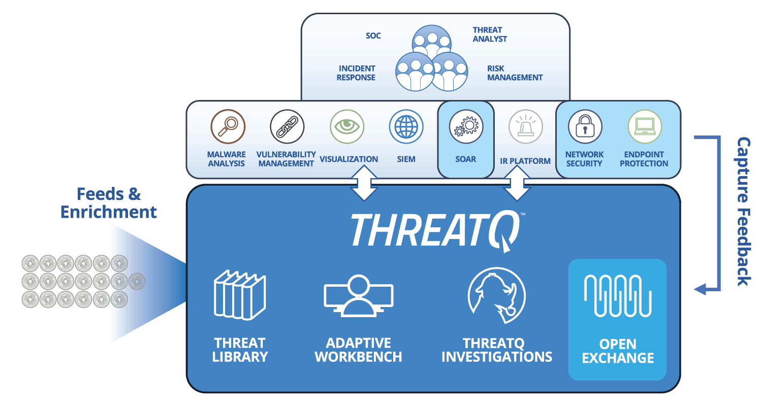 Threat Hunting | Automatically deploy indicators to security infrastructure