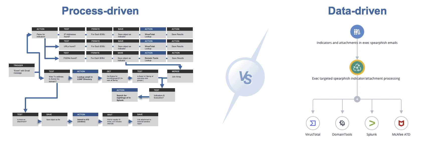 Process driven vs Data driven Approach