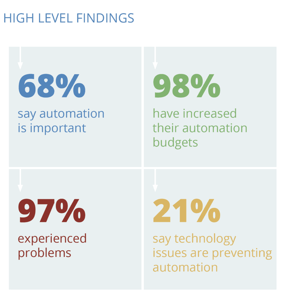 Automation Adoption: High Level Findings