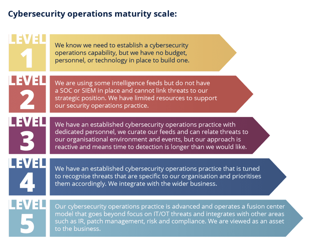 Cybersecurity operations maturity scale