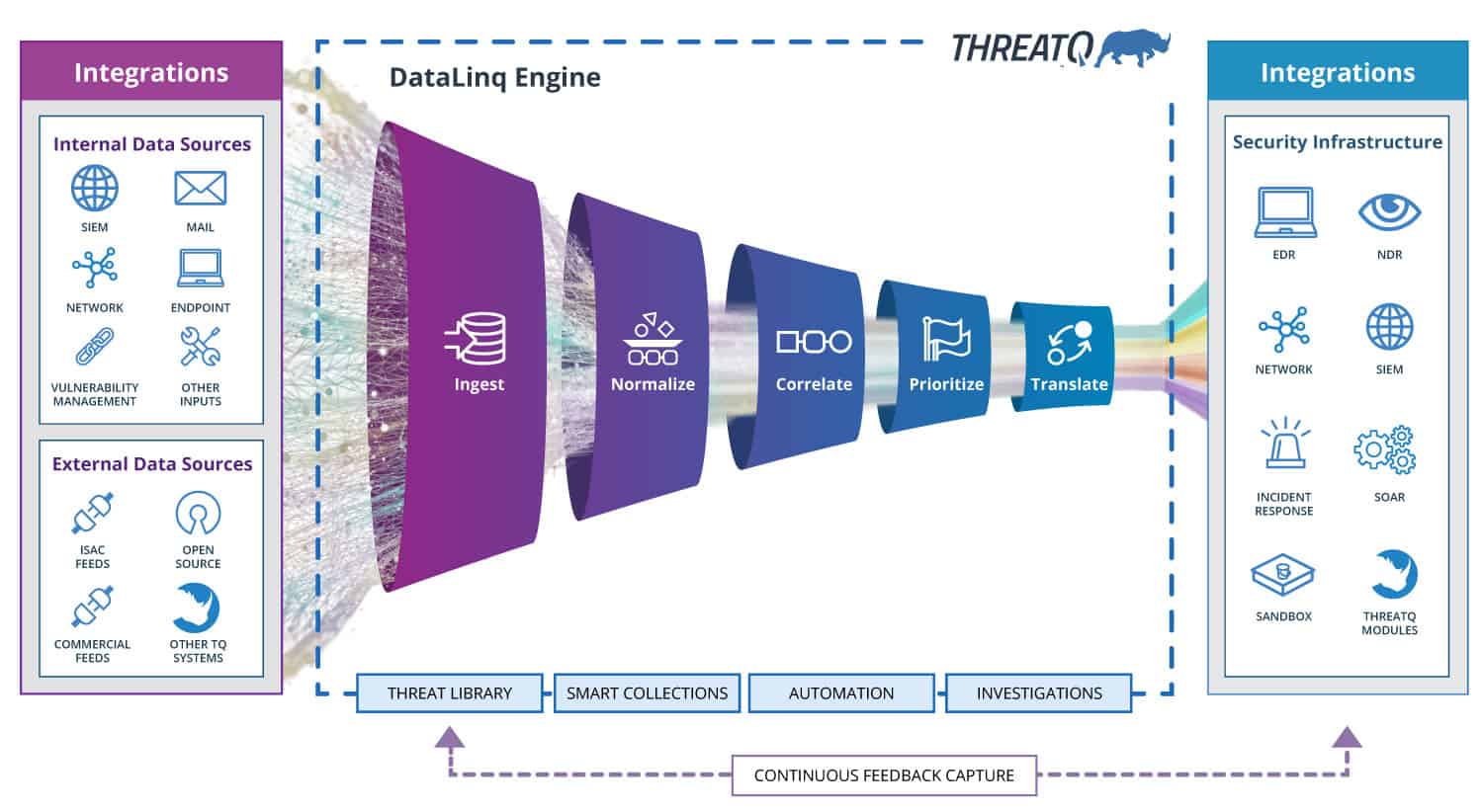 ThreatQ Architecture Funnel Diagram