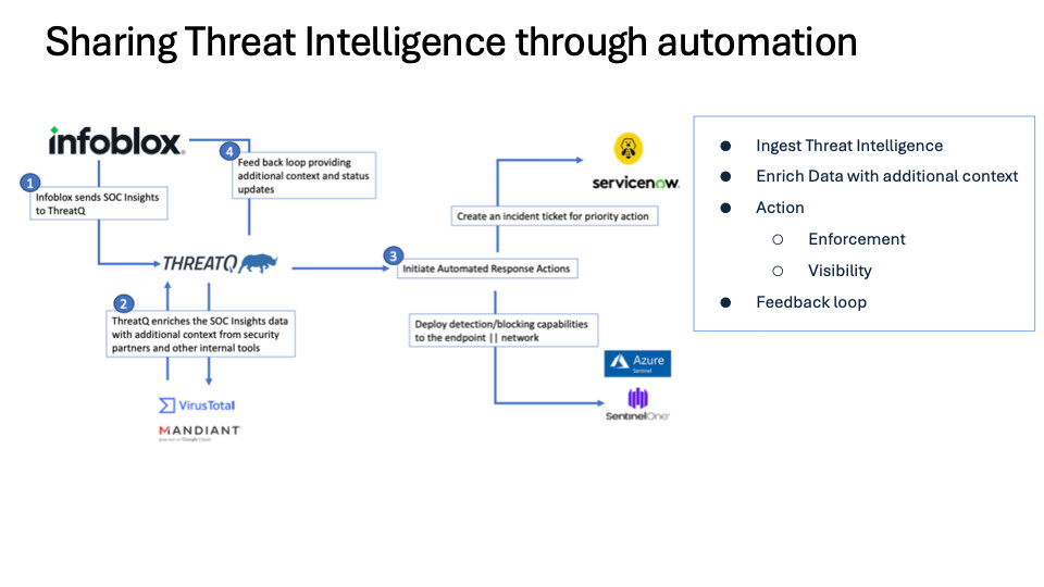 sharing threat intelligence through automation